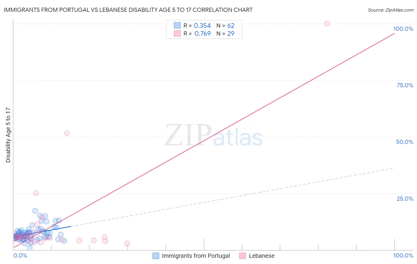 Immigrants from Portugal vs Lebanese Disability Age 5 to 17