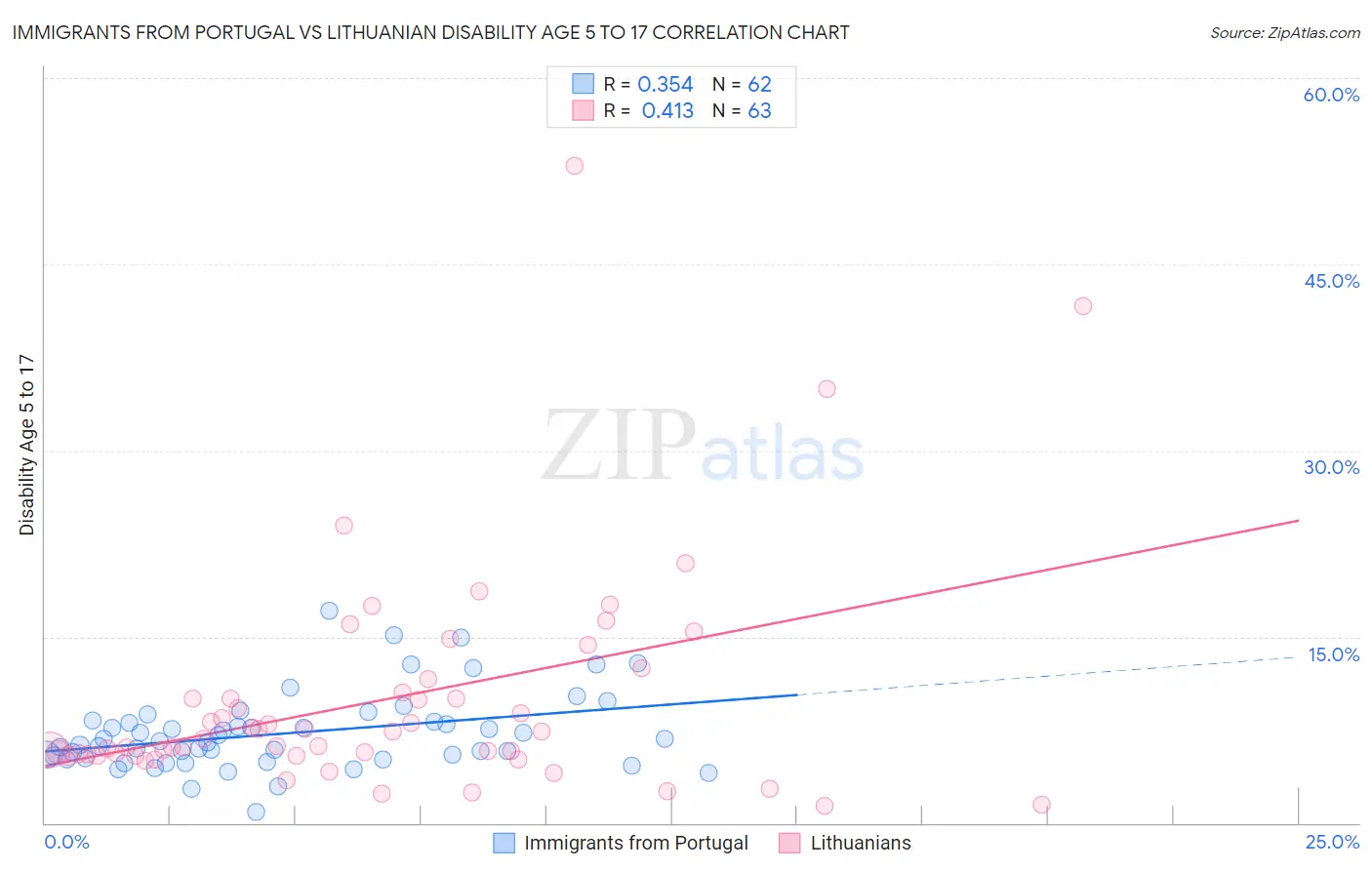 Immigrants from Portugal vs Lithuanian Disability Age 5 to 17