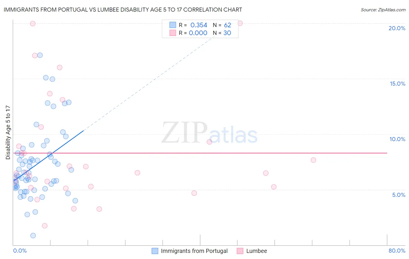 Immigrants from Portugal vs Lumbee Disability Age 5 to 17