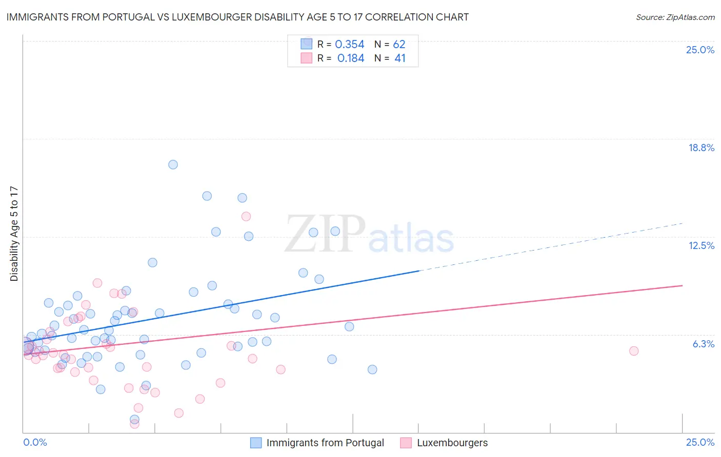 Immigrants from Portugal vs Luxembourger Disability Age 5 to 17