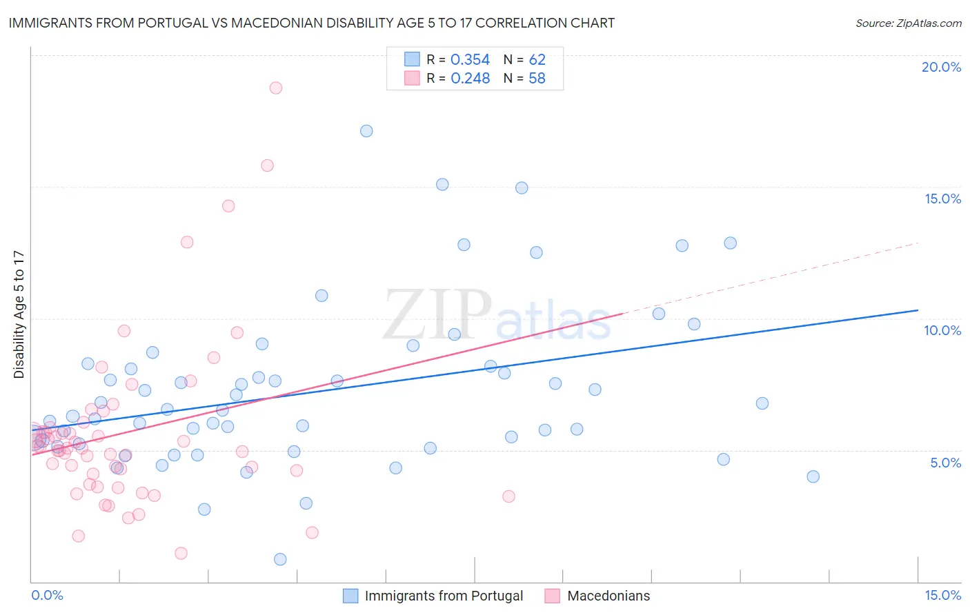 Immigrants from Portugal vs Macedonian Disability Age 5 to 17