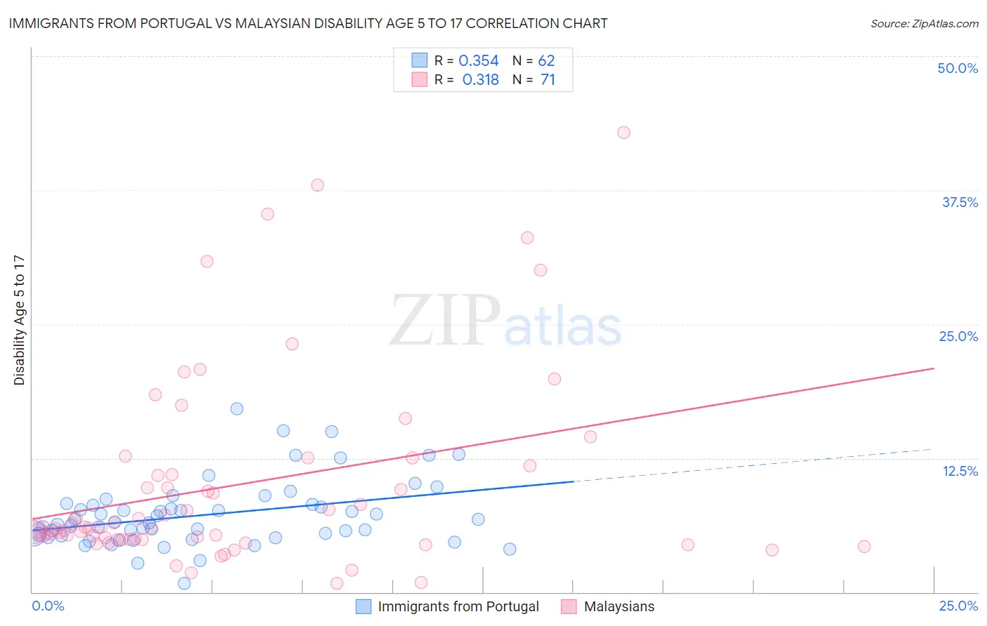Immigrants from Portugal vs Malaysian Disability Age 5 to 17