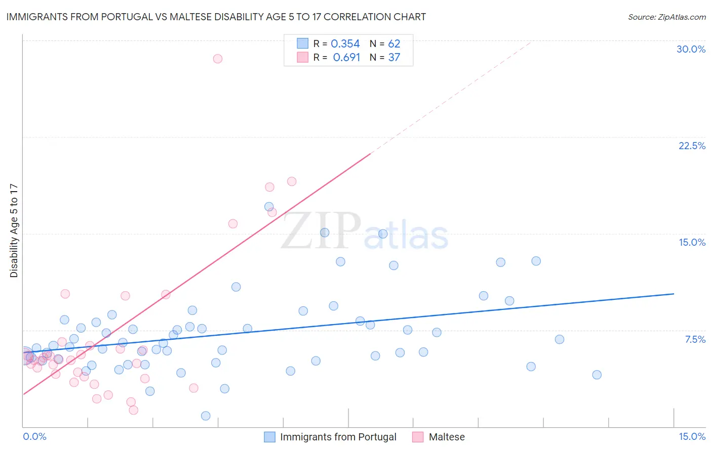 Immigrants from Portugal vs Maltese Disability Age 5 to 17