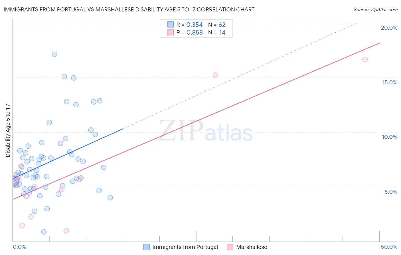 Immigrants from Portugal vs Marshallese Disability Age 5 to 17