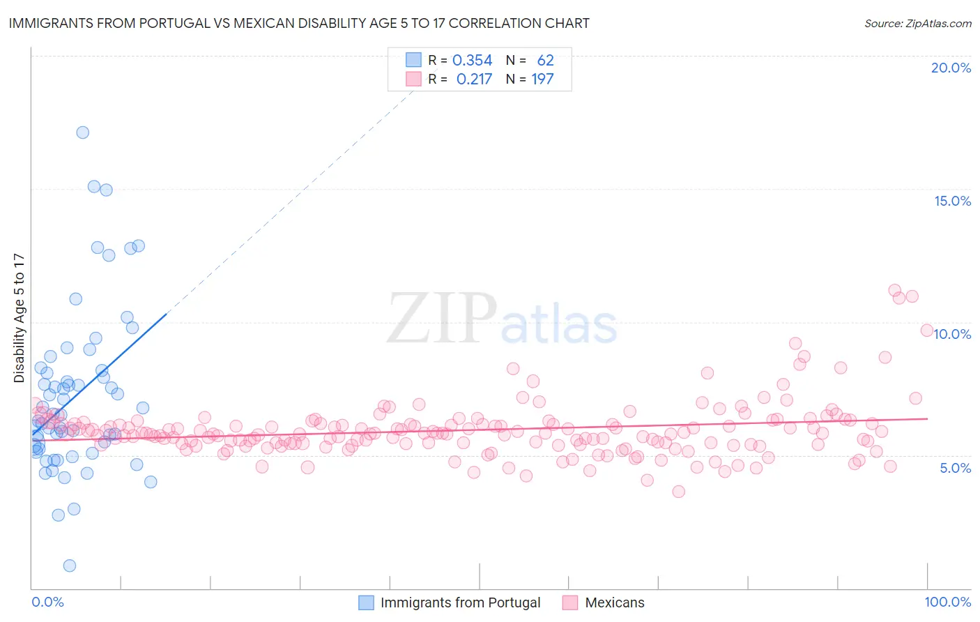 Immigrants from Portugal vs Mexican Disability Age 5 to 17