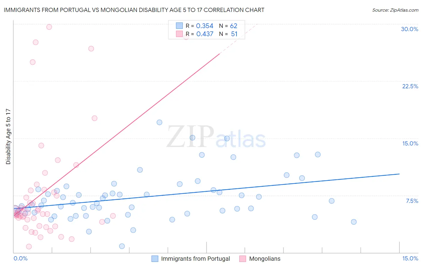 Immigrants from Portugal vs Mongolian Disability Age 5 to 17