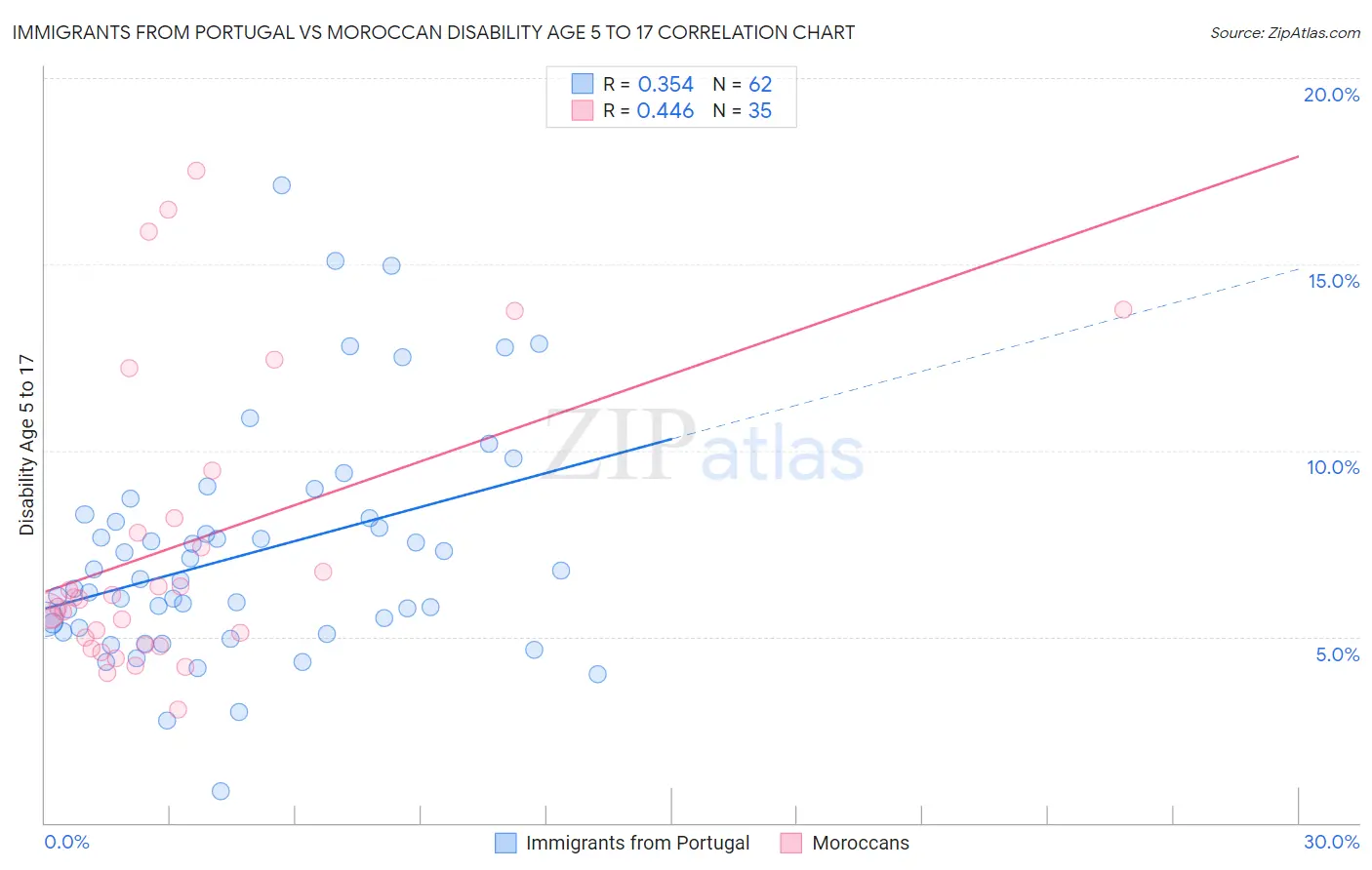 Immigrants from Portugal vs Moroccan Disability Age 5 to 17