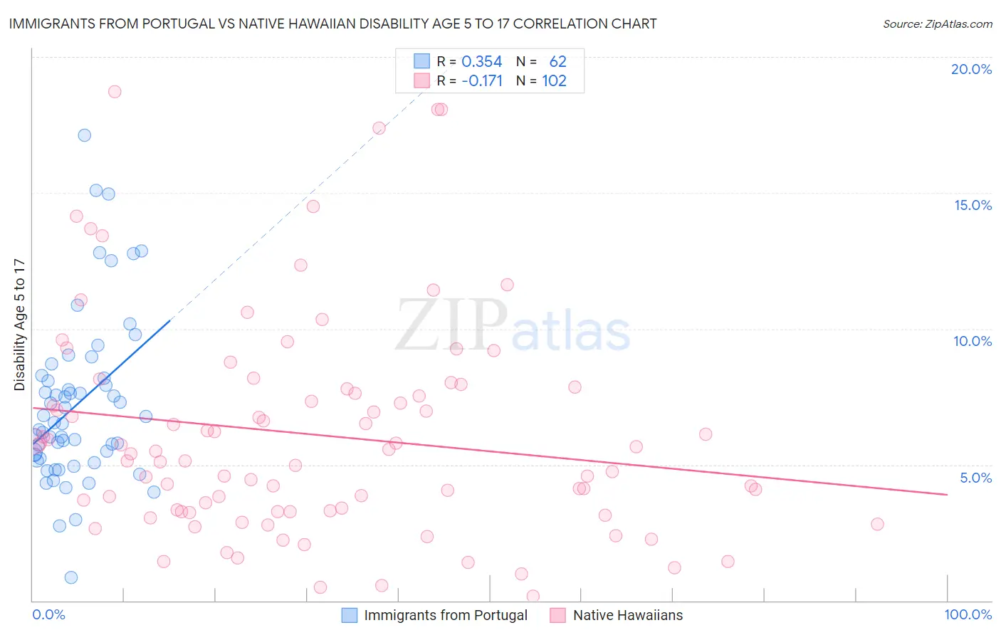 Immigrants from Portugal vs Native Hawaiian Disability Age 5 to 17