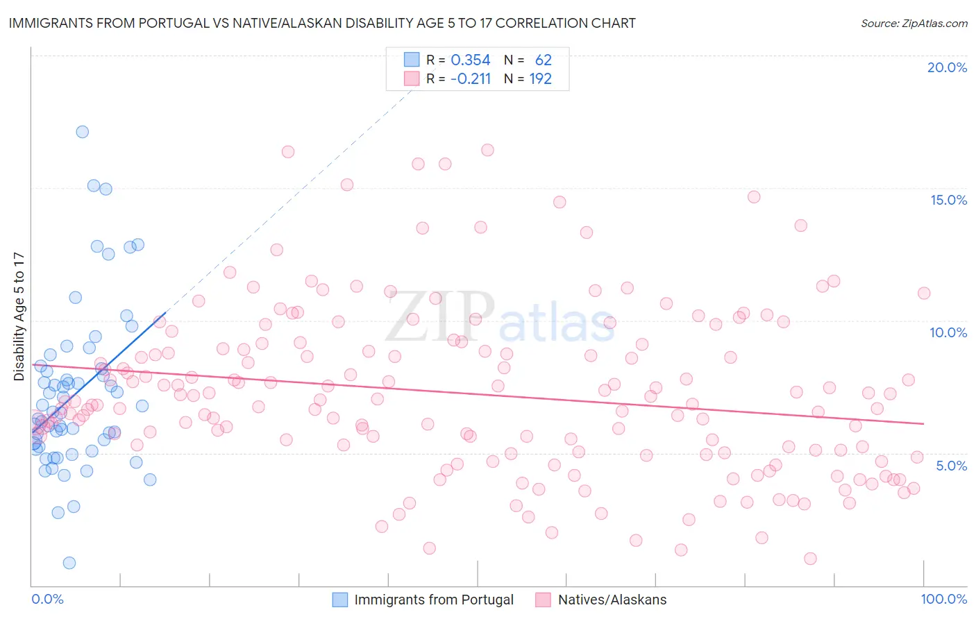 Immigrants from Portugal vs Native/Alaskan Disability Age 5 to 17