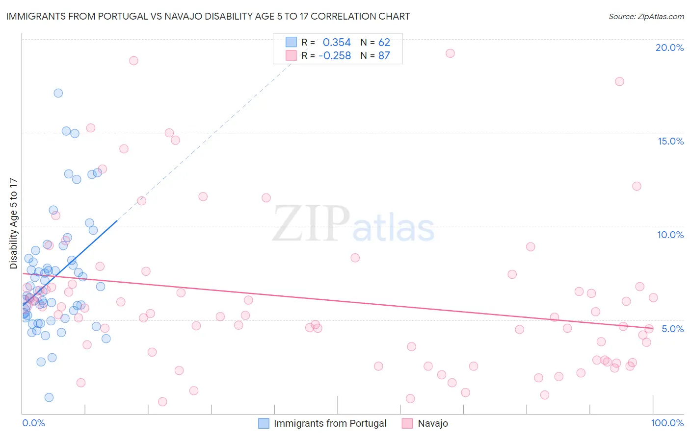 Immigrants from Portugal vs Navajo Disability Age 5 to 17
