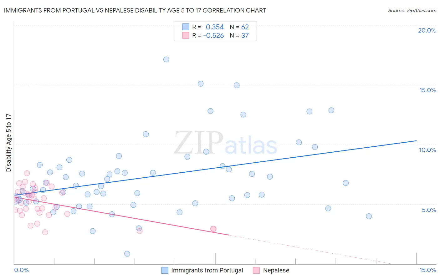 Immigrants from Portugal vs Nepalese Disability Age 5 to 17