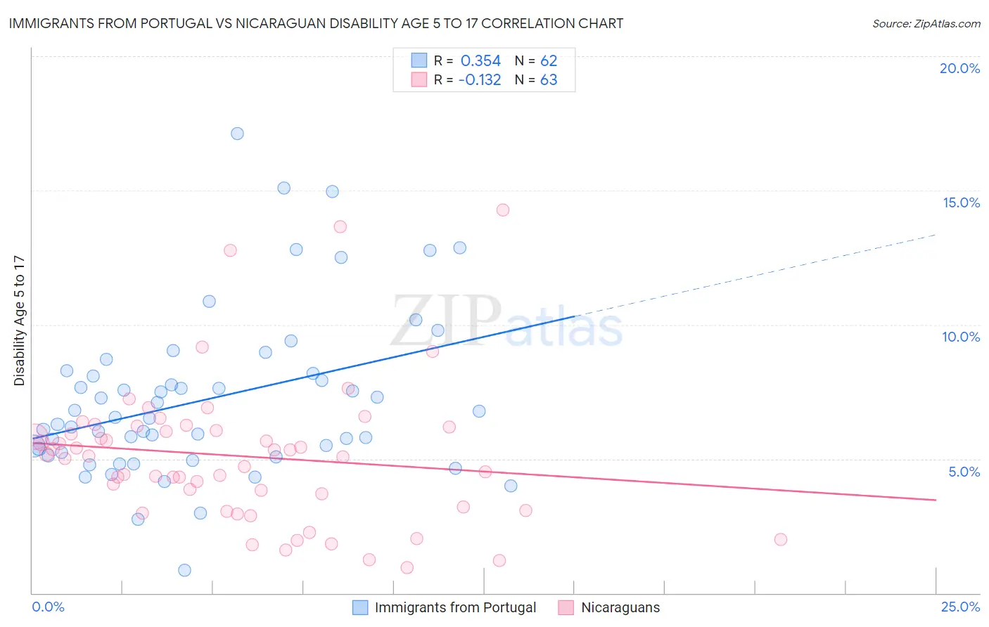 Immigrants from Portugal vs Nicaraguan Disability Age 5 to 17