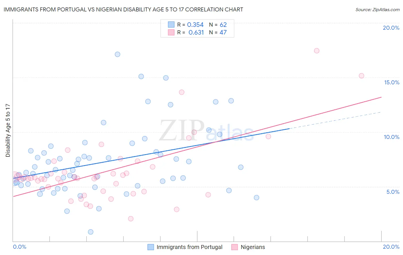 Immigrants from Portugal vs Nigerian Disability Age 5 to 17