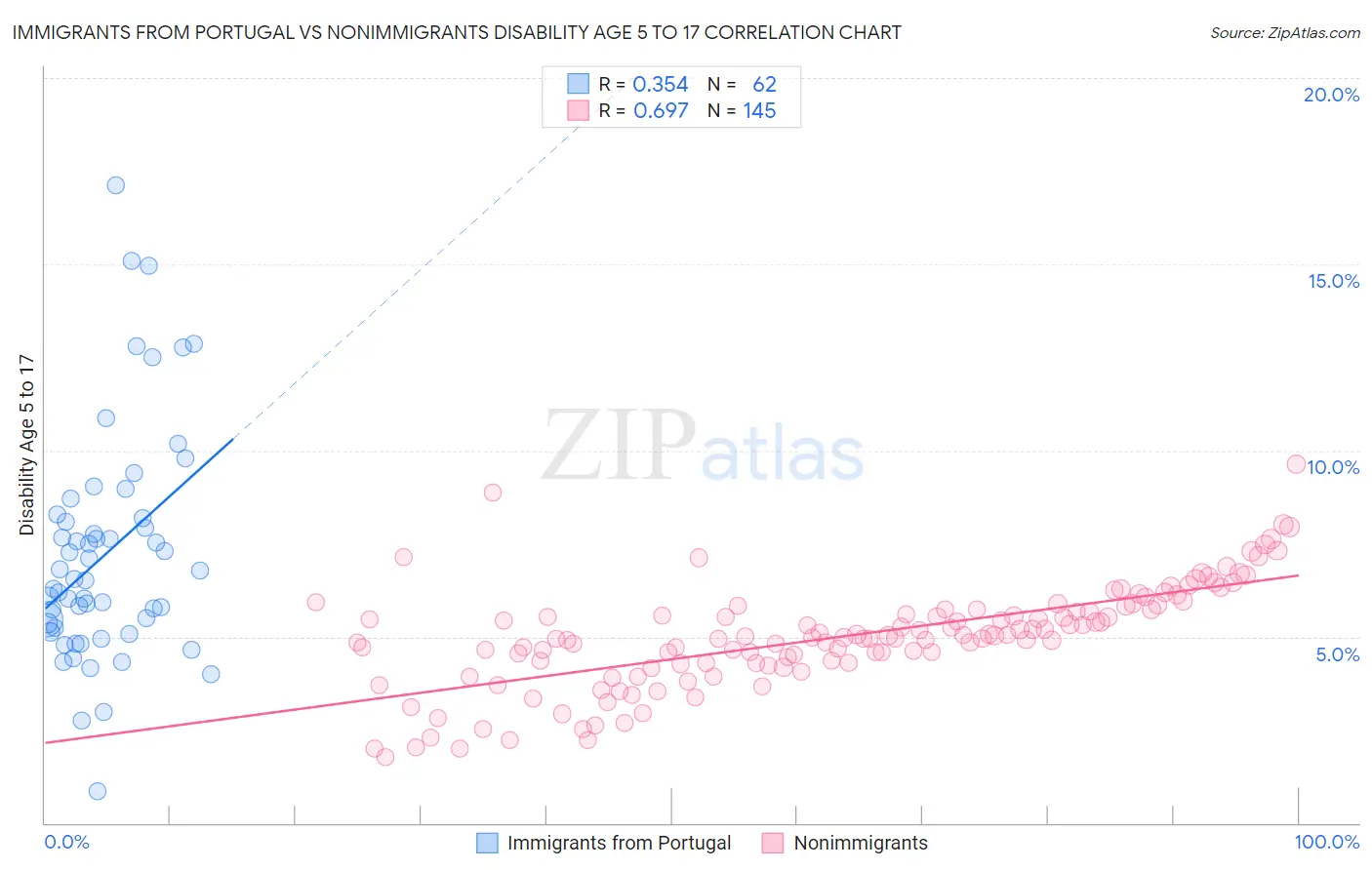 Immigrants from Portugal vs Nonimmigrants Disability Age 5 to 17