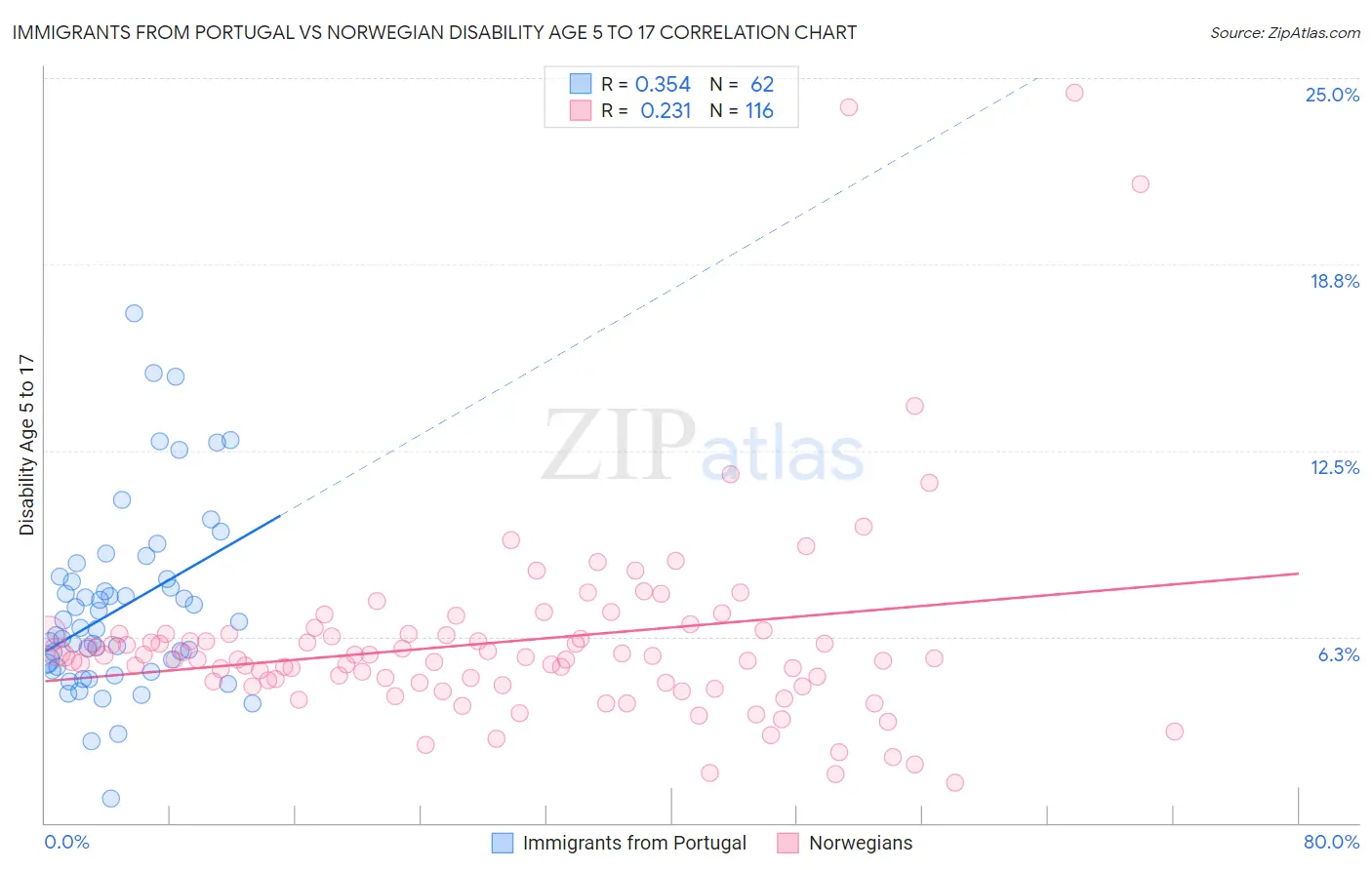 Immigrants from Portugal vs Norwegian Disability Age 5 to 17