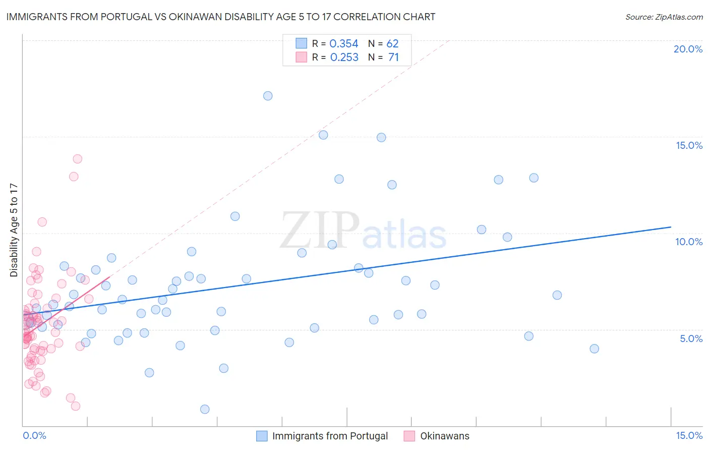 Immigrants from Portugal vs Okinawan Disability Age 5 to 17