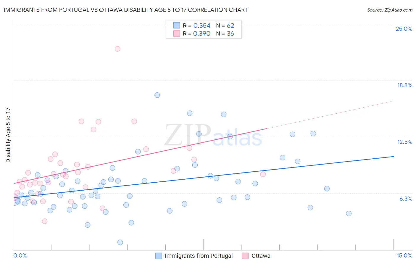 Immigrants from Portugal vs Ottawa Disability Age 5 to 17