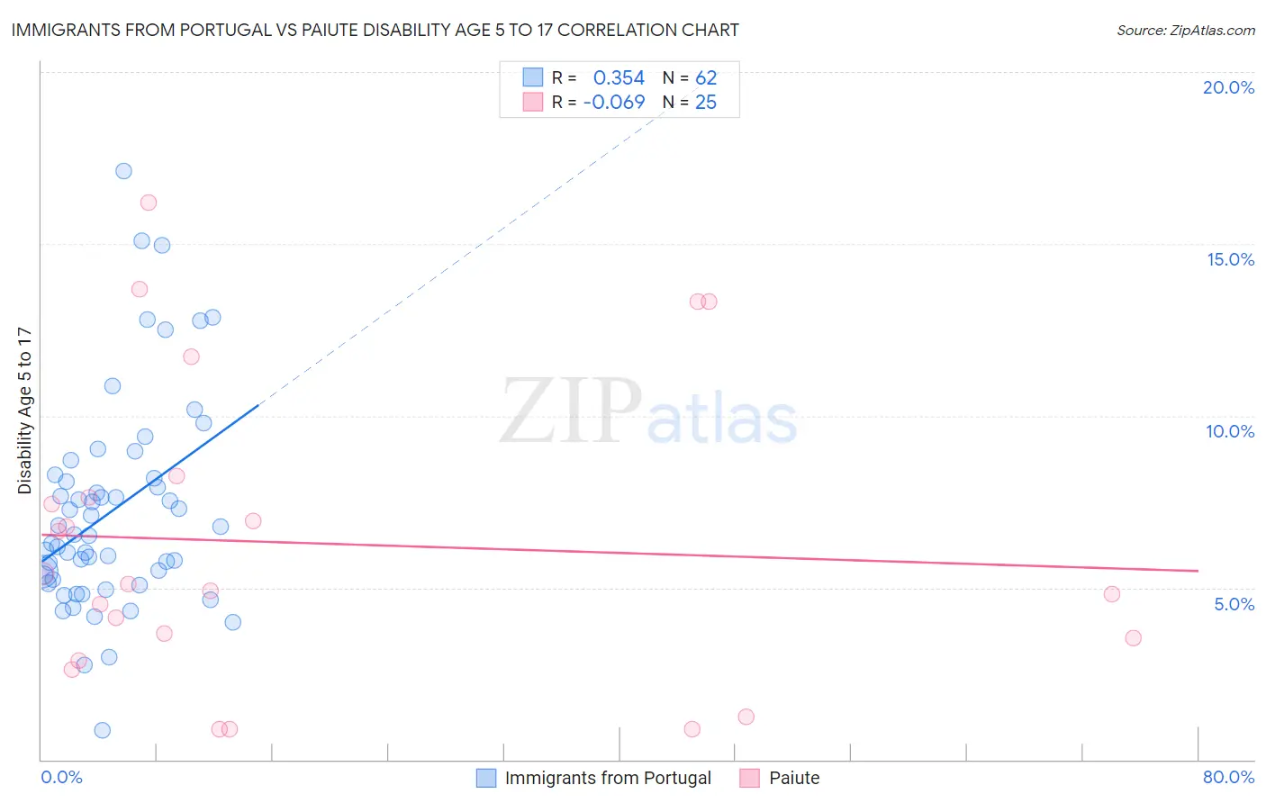 Immigrants from Portugal vs Paiute Disability Age 5 to 17