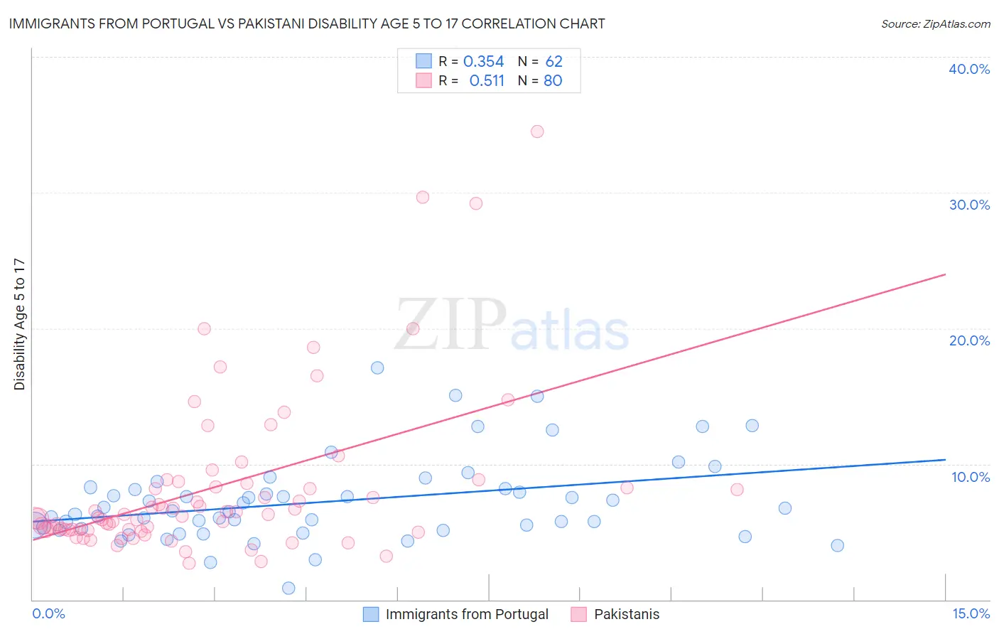Immigrants from Portugal vs Pakistani Disability Age 5 to 17