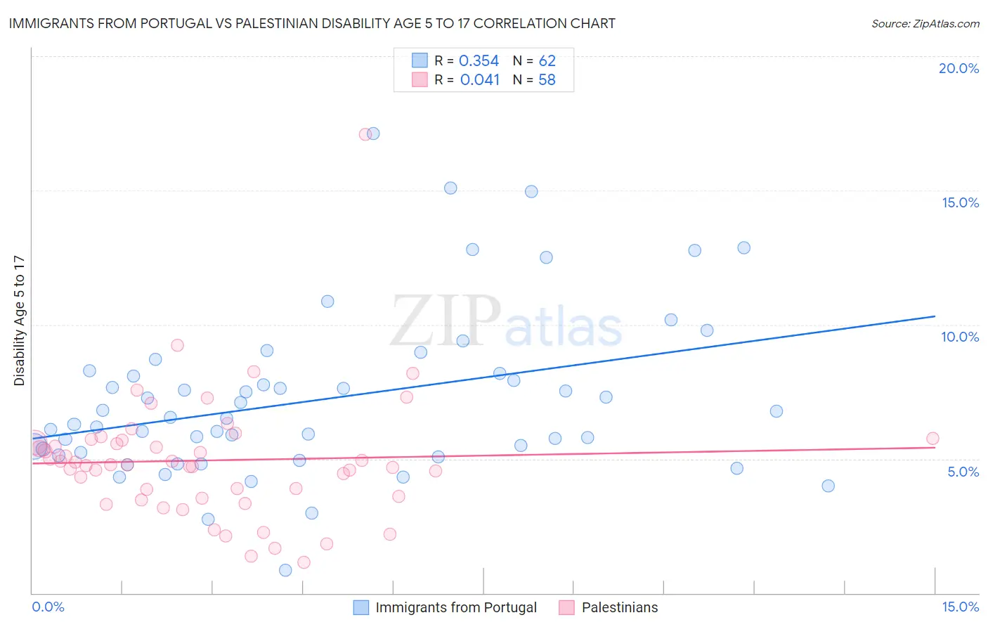 Immigrants from Portugal vs Palestinian Disability Age 5 to 17