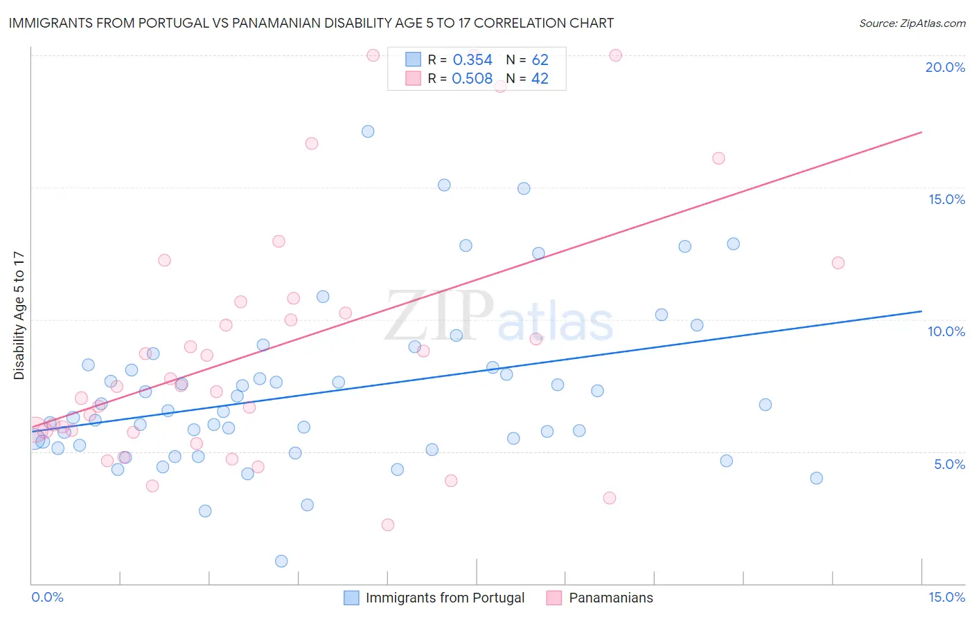 Immigrants from Portugal vs Panamanian Disability Age 5 to 17