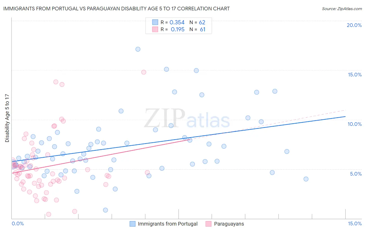 Immigrants from Portugal vs Paraguayan Disability Age 5 to 17