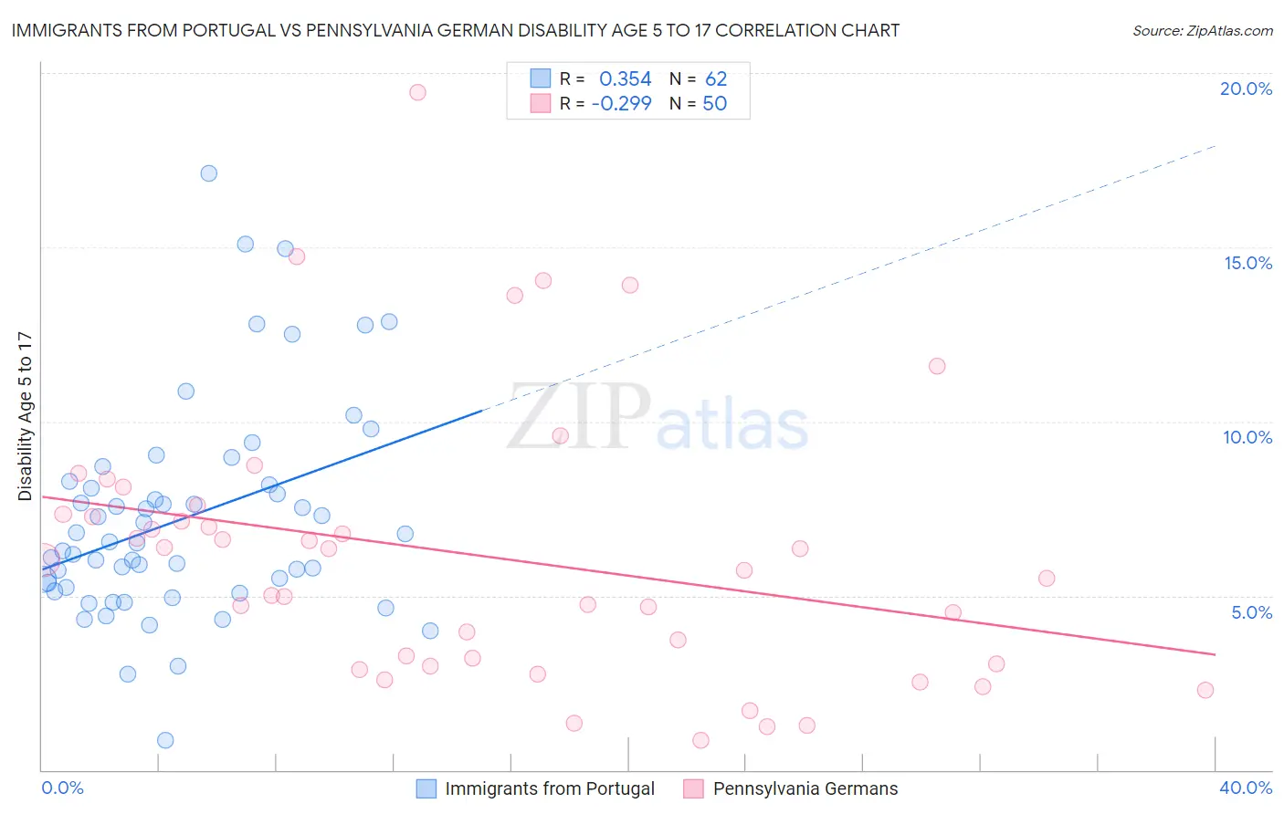 Immigrants from Portugal vs Pennsylvania German Disability Age 5 to 17