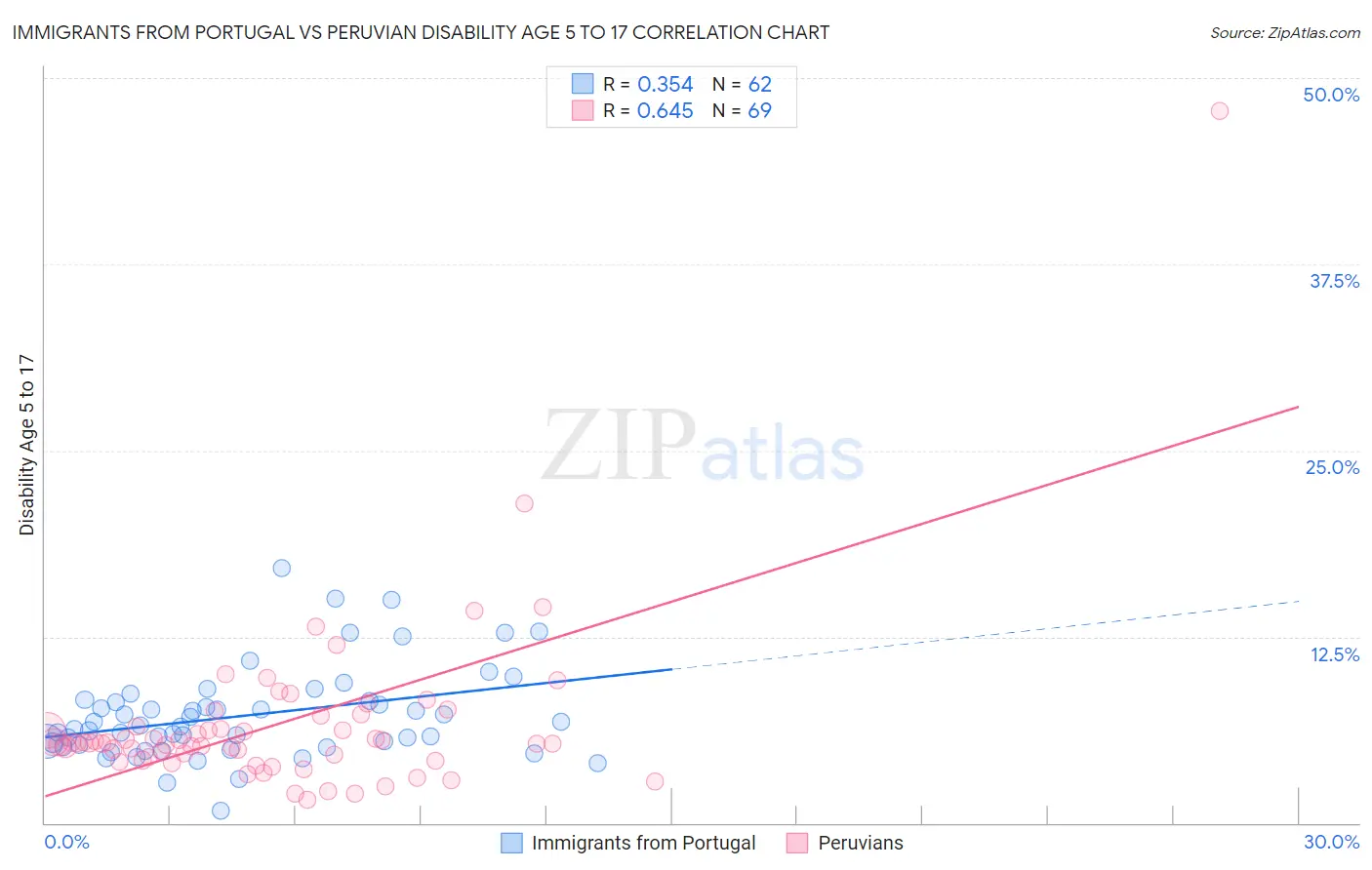 Immigrants from Portugal vs Peruvian Disability Age 5 to 17