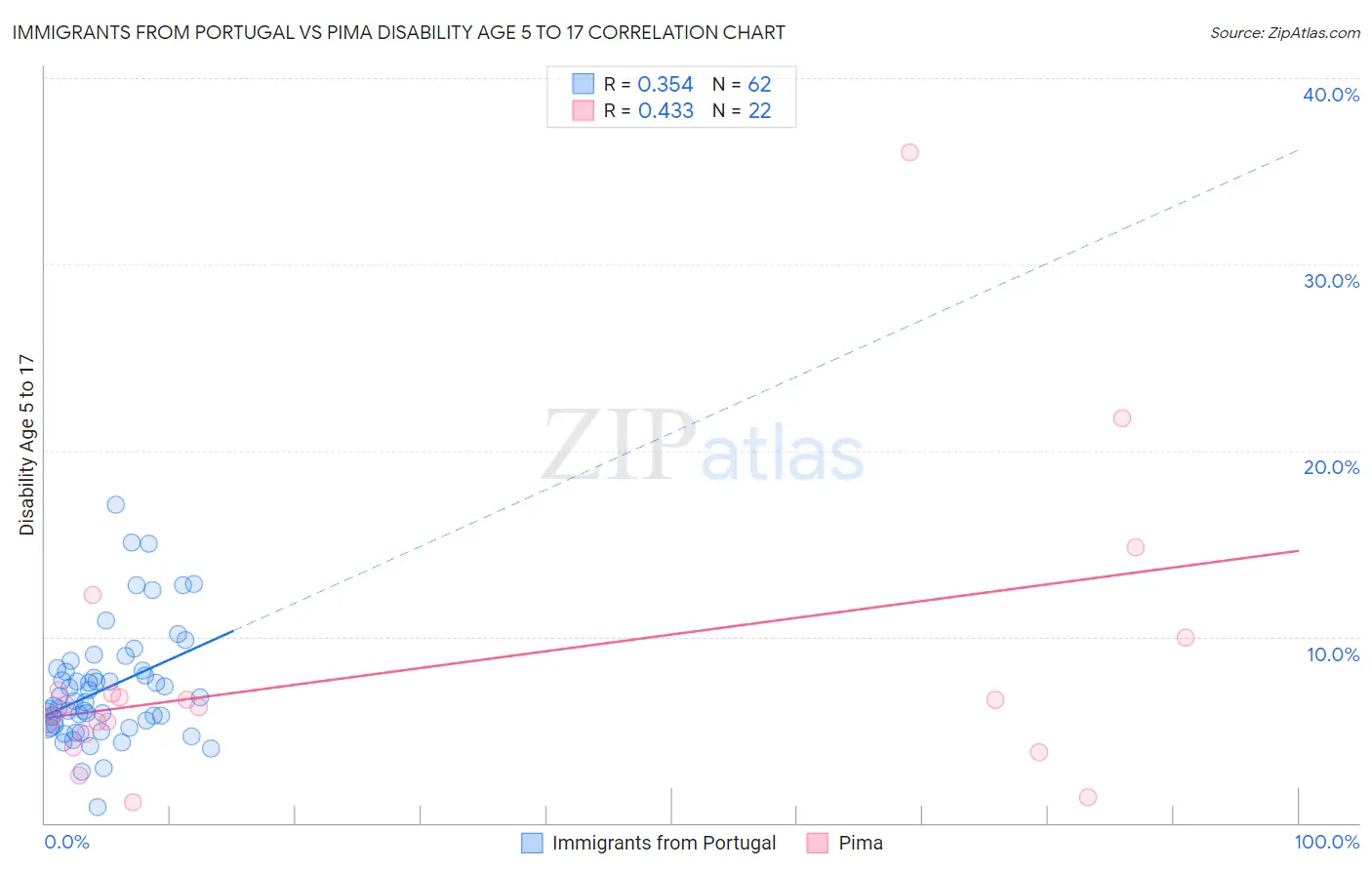 Immigrants from Portugal vs Pima Disability Age 5 to 17