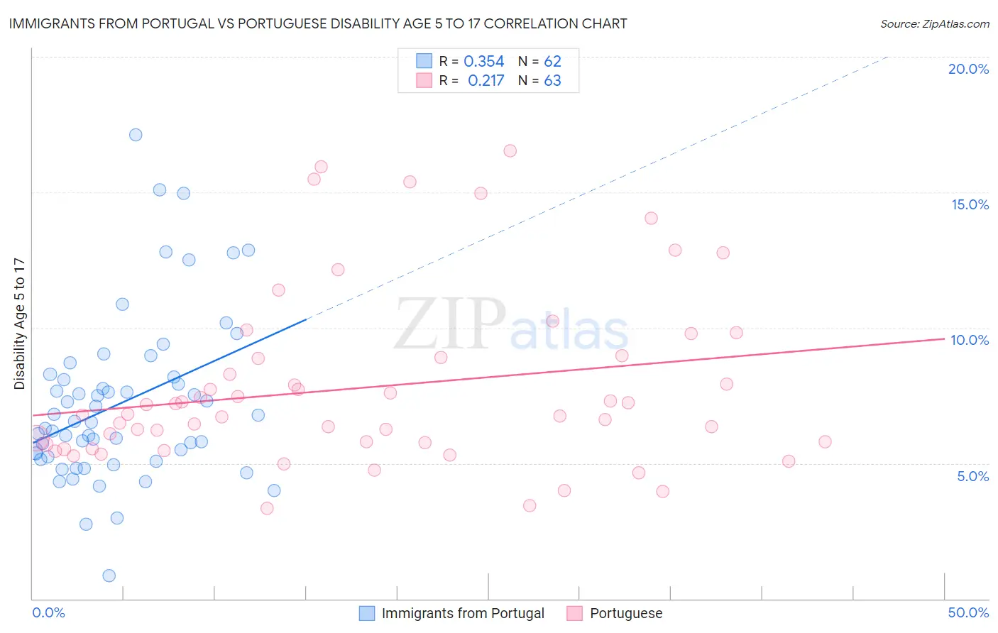 Immigrants from Portugal vs Portuguese Disability Age 5 to 17