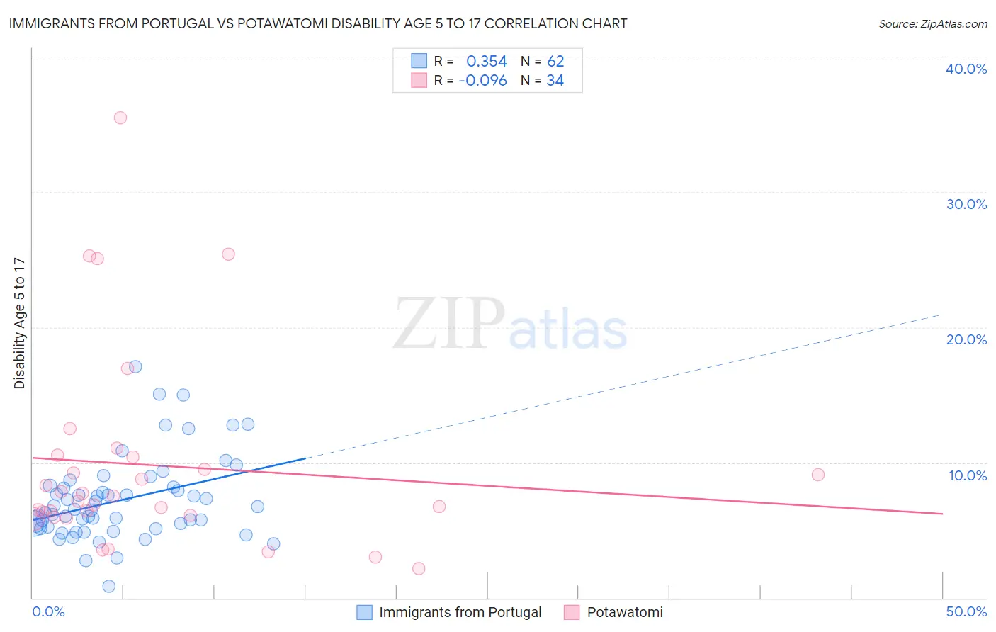 Immigrants from Portugal vs Potawatomi Disability Age 5 to 17