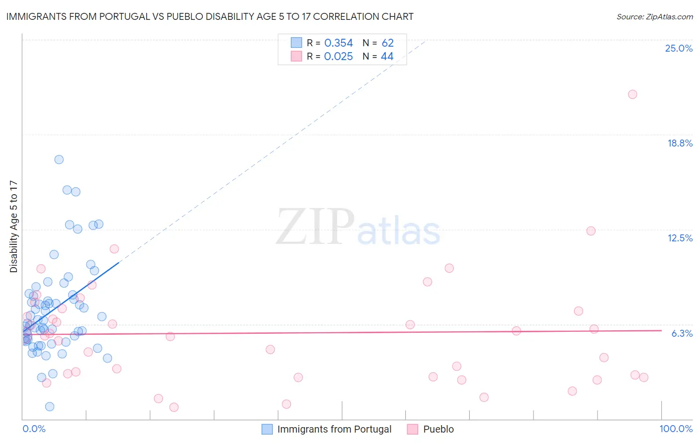 Immigrants from Portugal vs Pueblo Disability Age 5 to 17