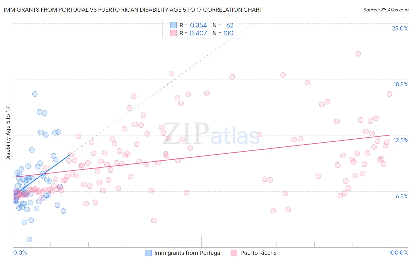 Immigrants from Portugal vs Puerto Rican Disability Age 5 to 17