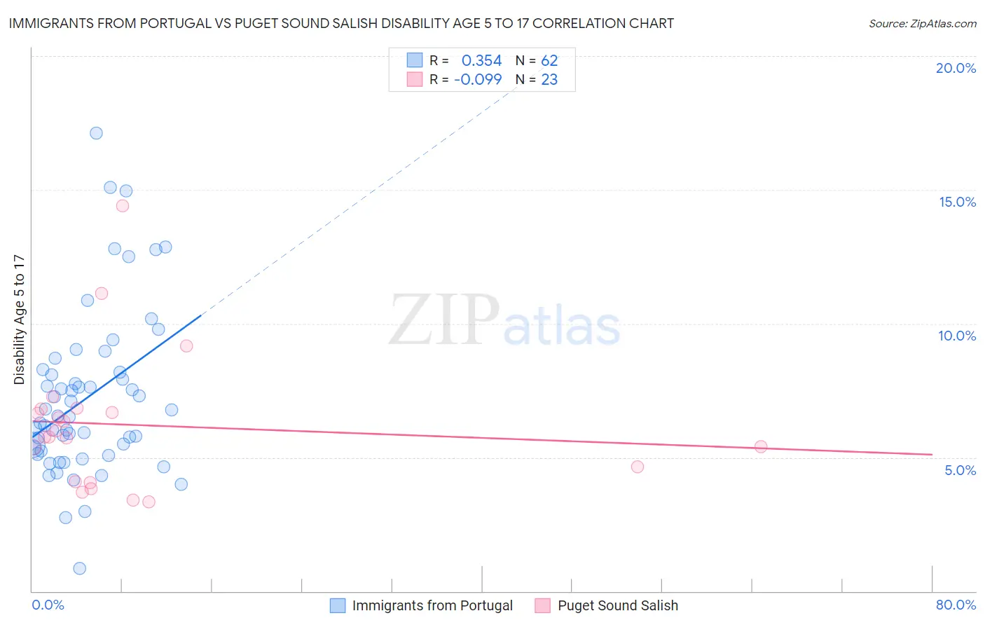 Immigrants from Portugal vs Puget Sound Salish Disability Age 5 to 17