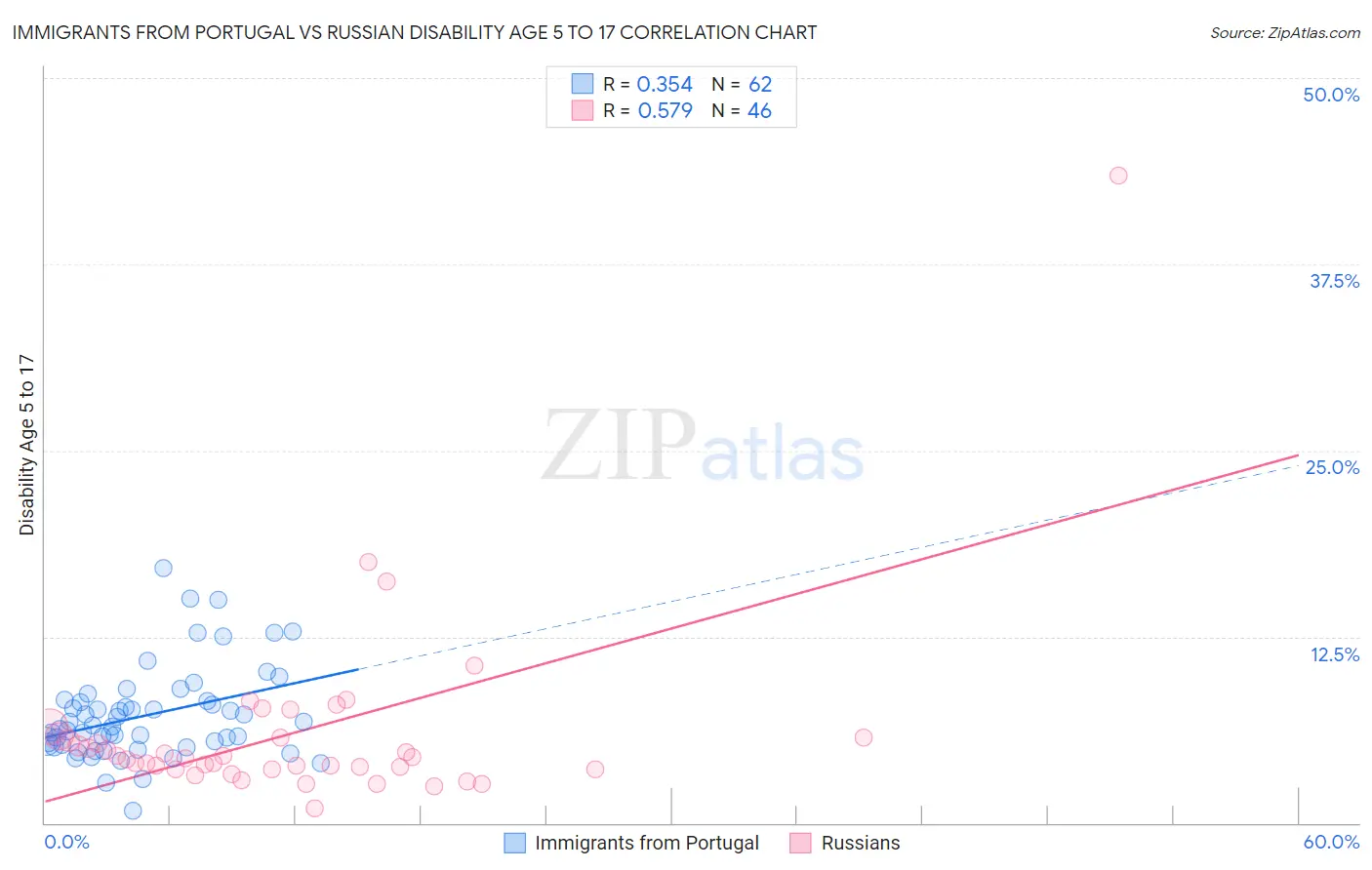 Immigrants from Portugal vs Russian Disability Age 5 to 17