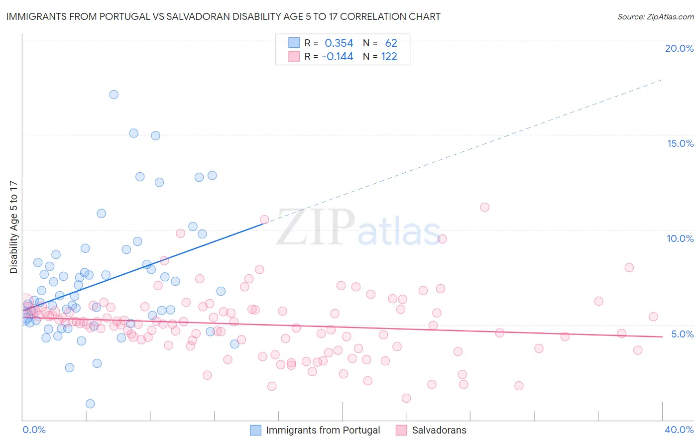 Immigrants from Portugal vs Salvadoran Disability Age 5 to 17