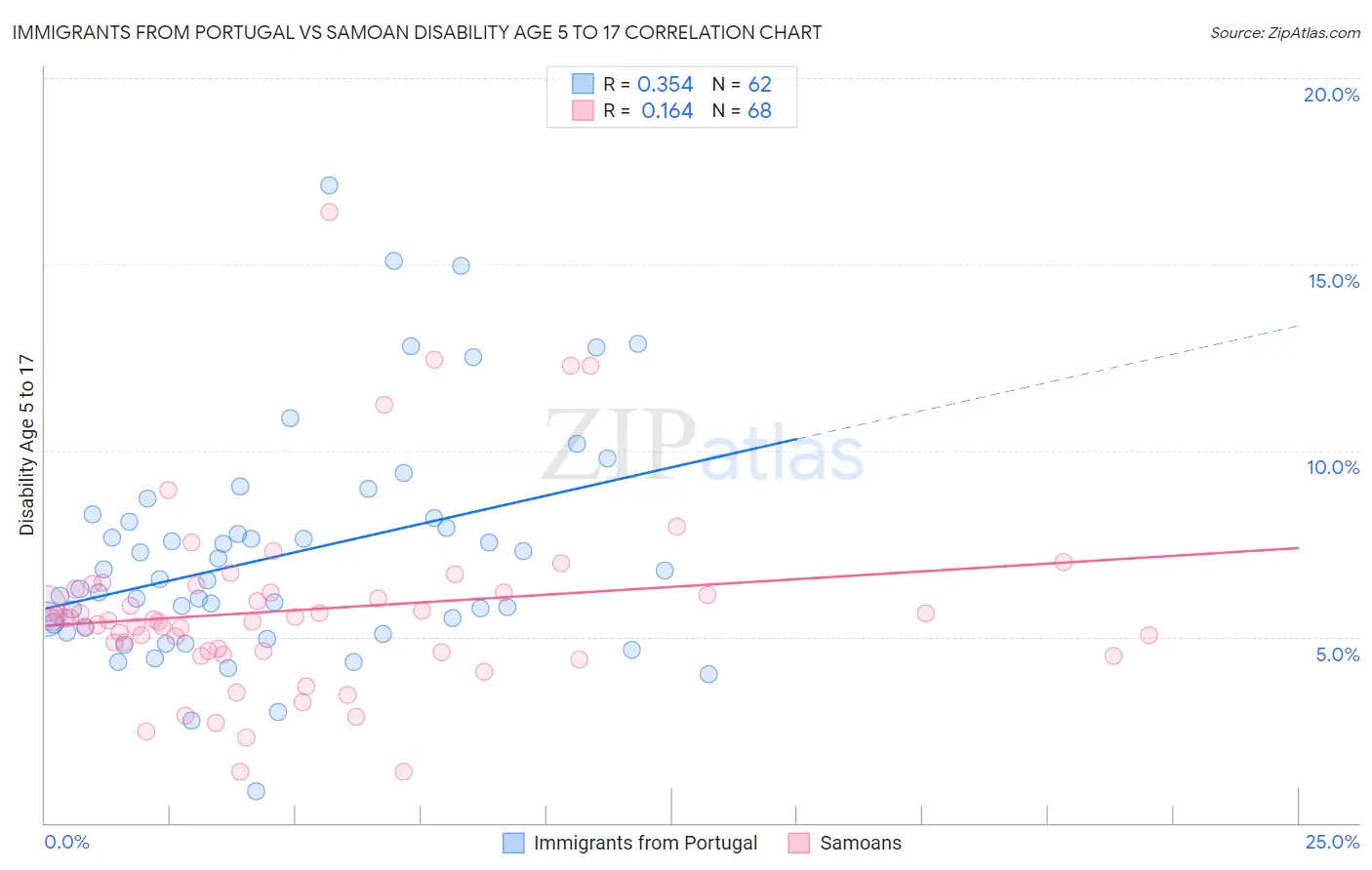 Immigrants from Portugal vs Samoan Disability Age 5 to 17
