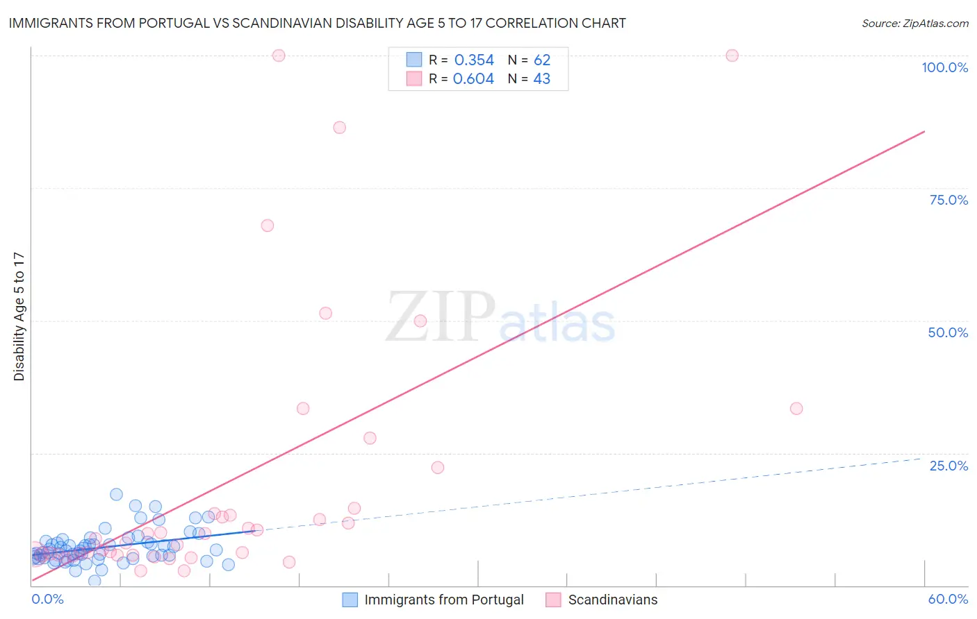 Immigrants from Portugal vs Scandinavian Disability Age 5 to 17