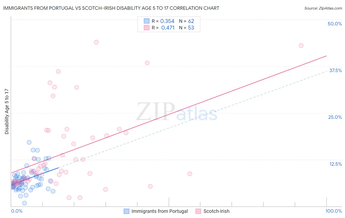 Immigrants from Portugal vs Scotch-Irish Disability Age 5 to 17