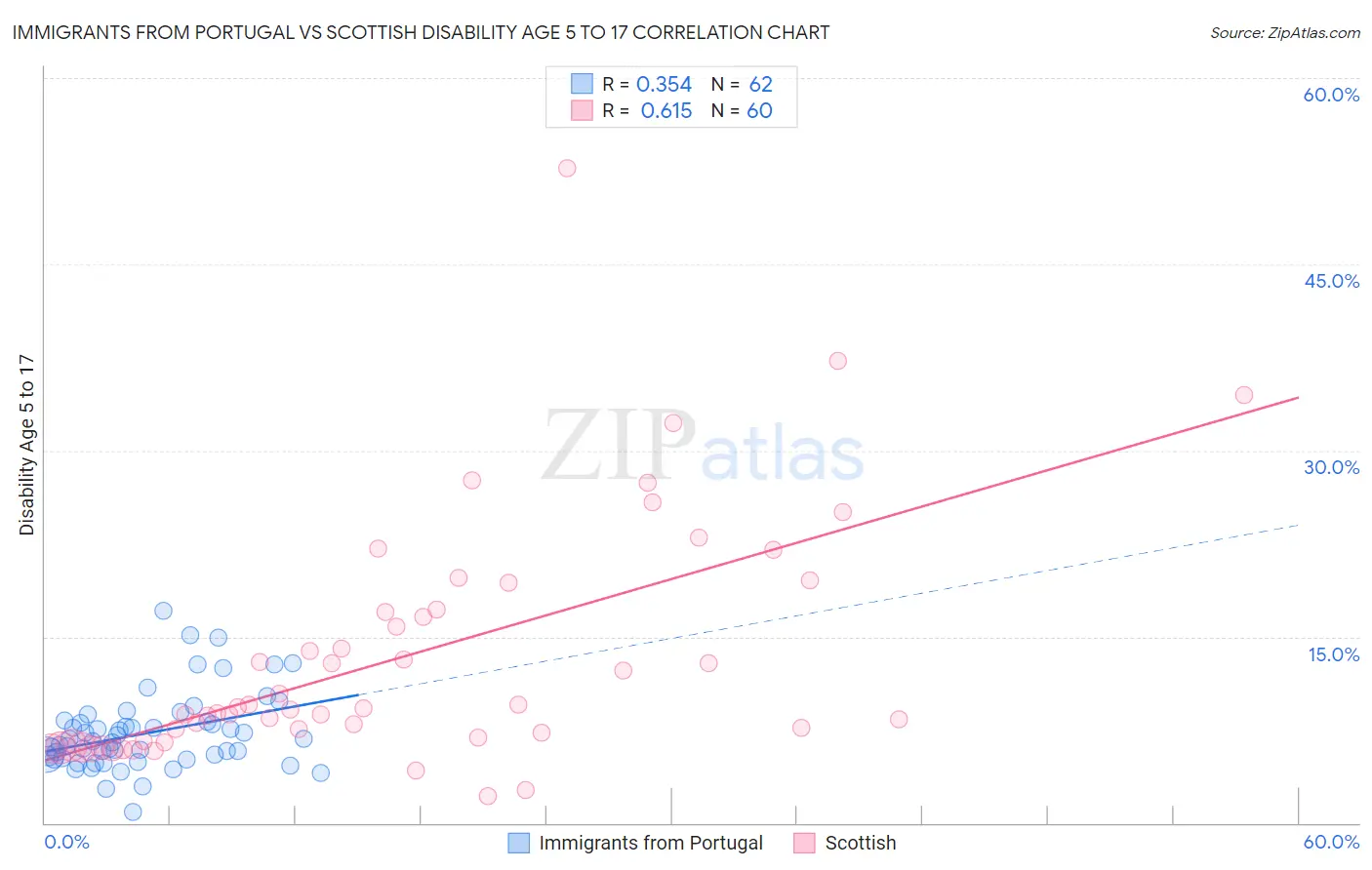 Immigrants from Portugal vs Scottish Disability Age 5 to 17