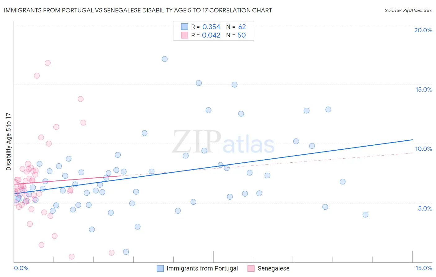 Immigrants from Portugal vs Senegalese Disability Age 5 to 17