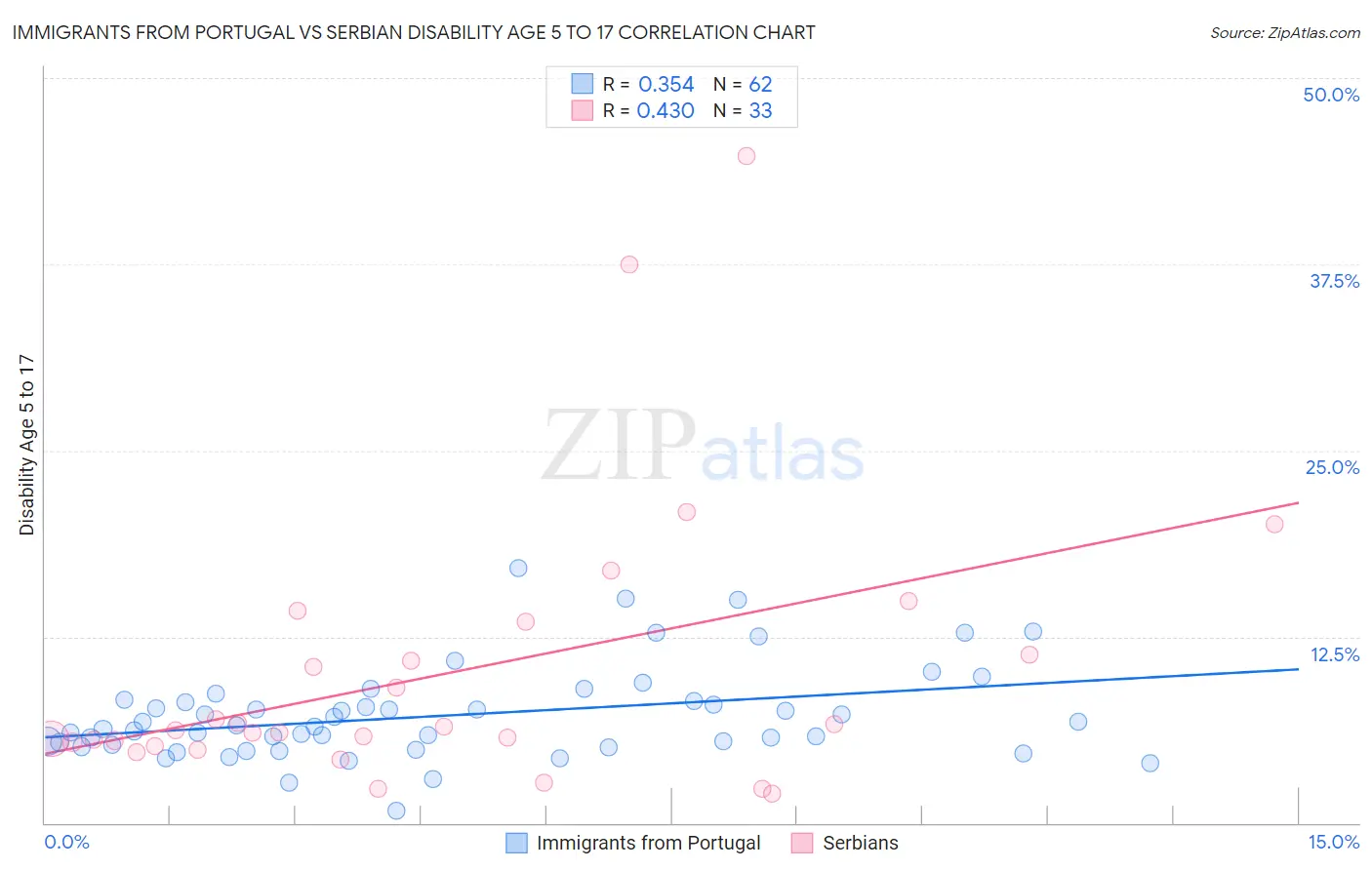 Immigrants from Portugal vs Serbian Disability Age 5 to 17