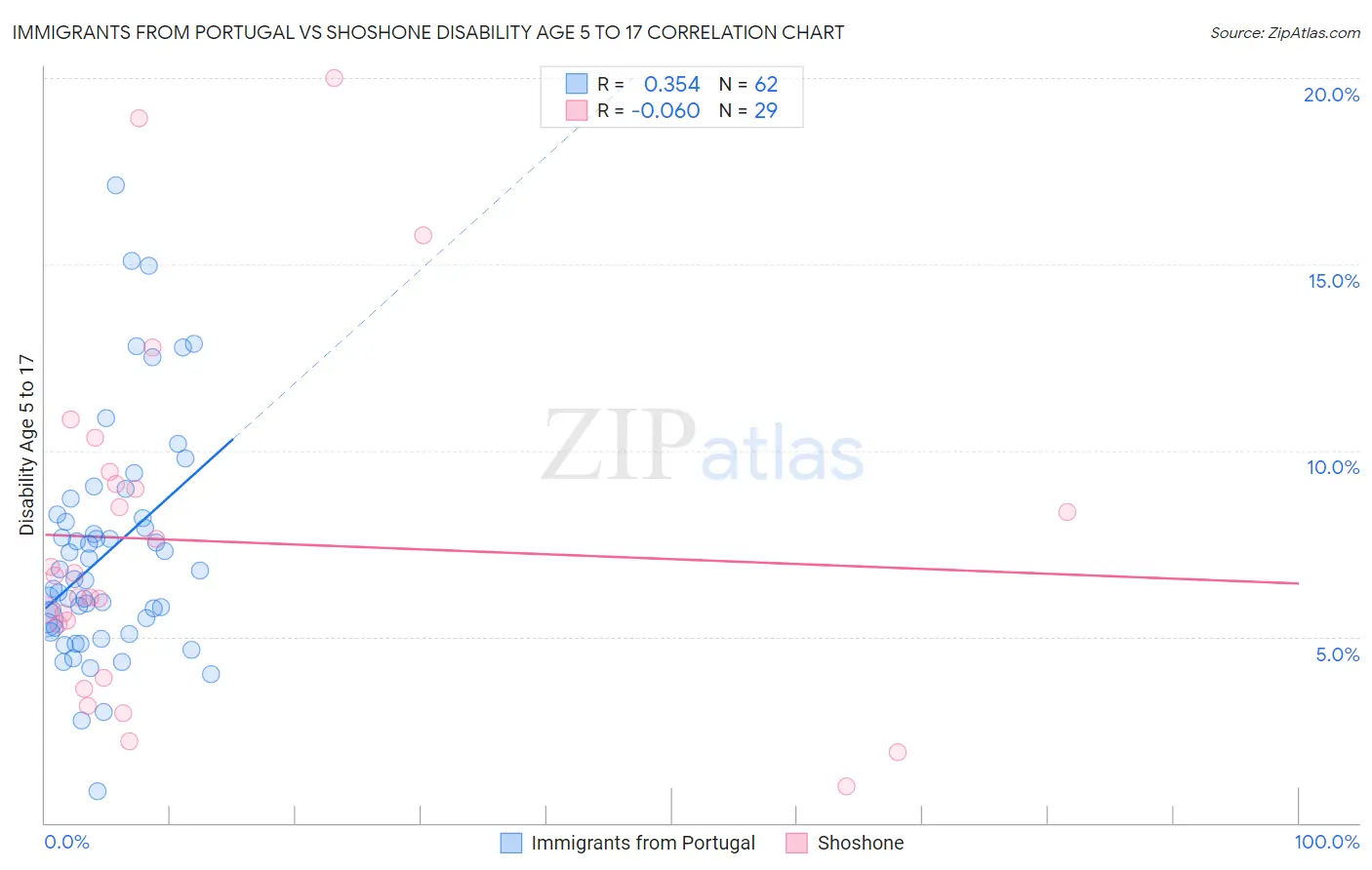 Immigrants from Portugal vs Shoshone Disability Age 5 to 17