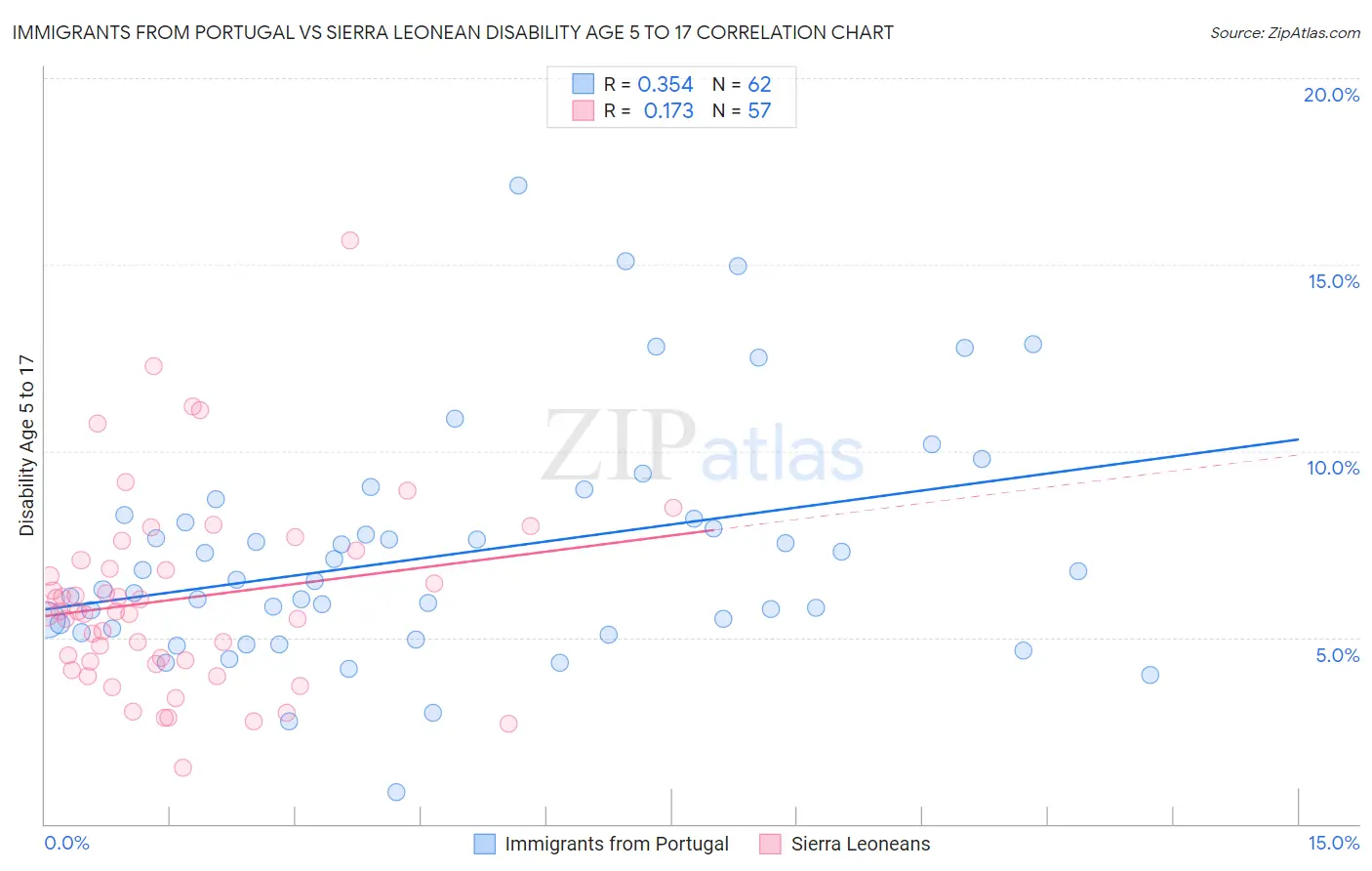 Immigrants from Portugal vs Sierra Leonean Disability Age 5 to 17