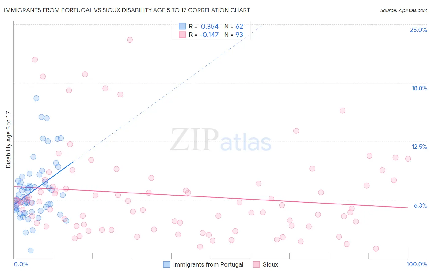 Immigrants from Portugal vs Sioux Disability Age 5 to 17