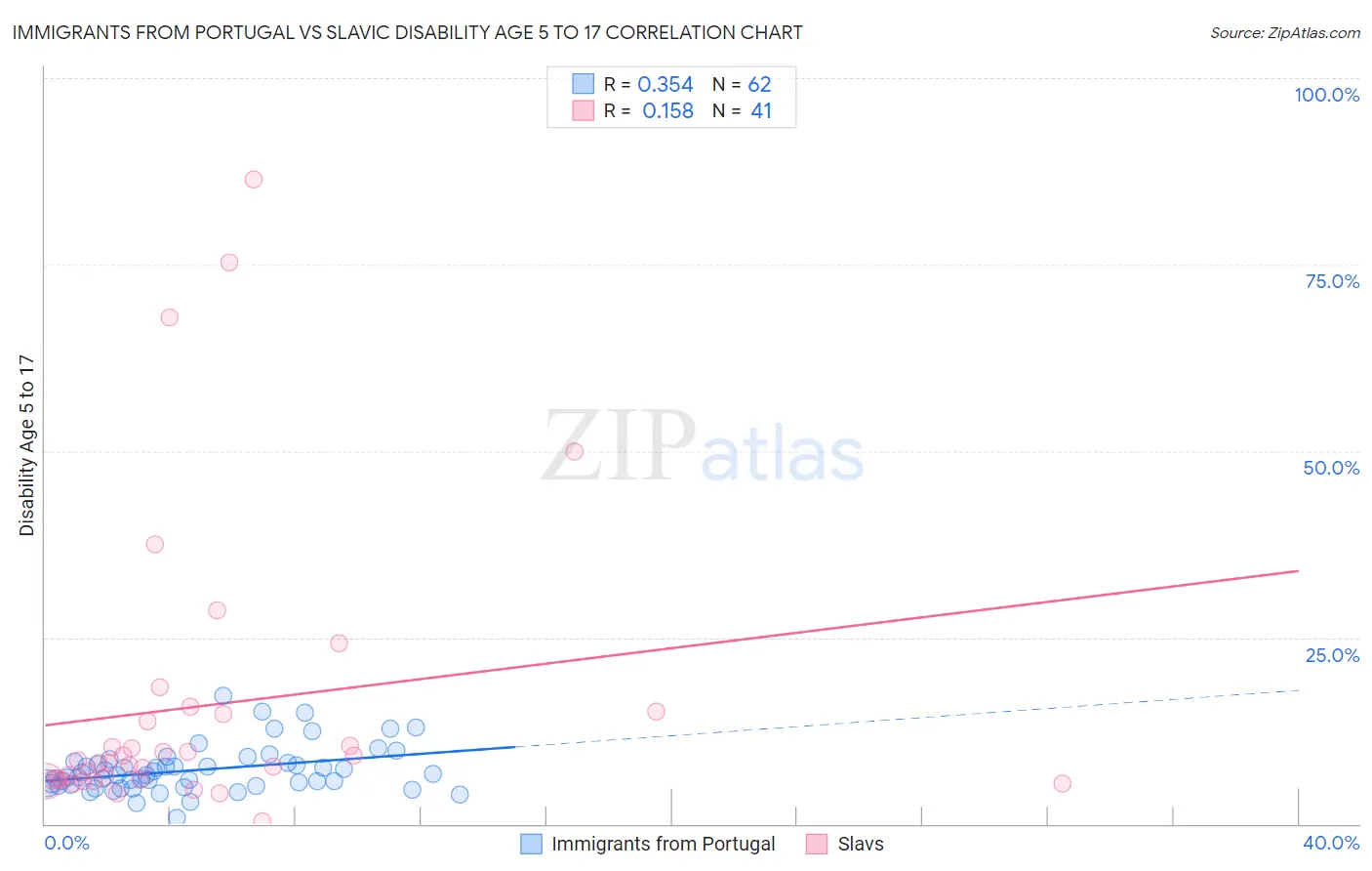 Immigrants from Portugal vs Slavic Disability Age 5 to 17