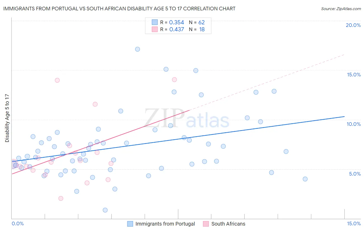 Immigrants from Portugal vs South African Disability Age 5 to 17