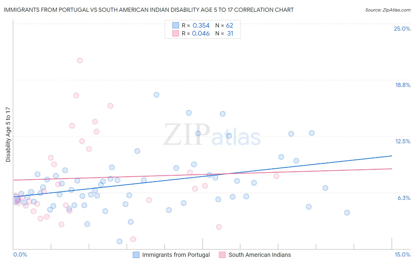 Immigrants from Portugal vs South American Indian Disability Age 5 to 17