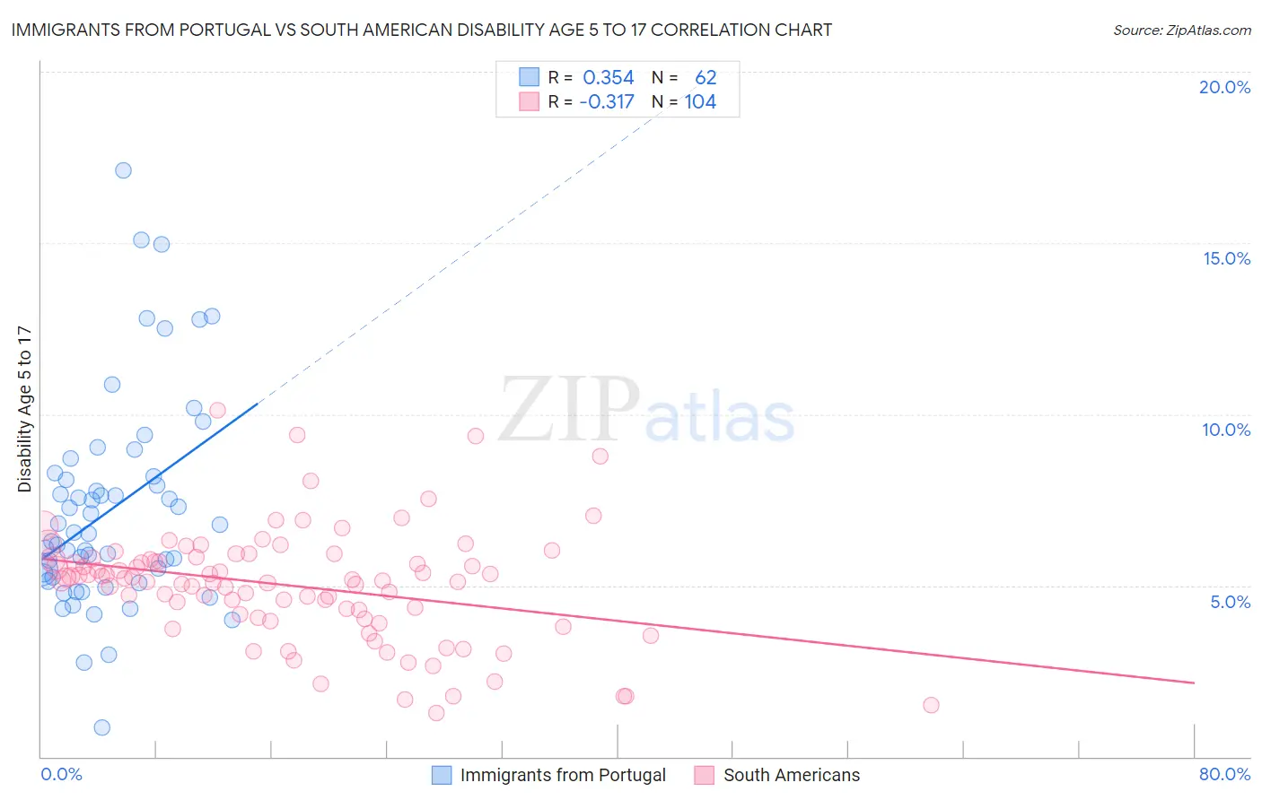 Immigrants from Portugal vs South American Disability Age 5 to 17
