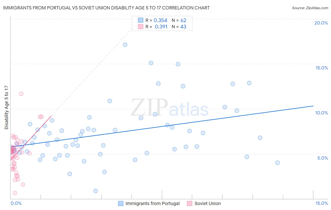 Immigrants from Portugal vs Soviet Union Disability Age 5 to 17